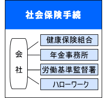 社会保険手続